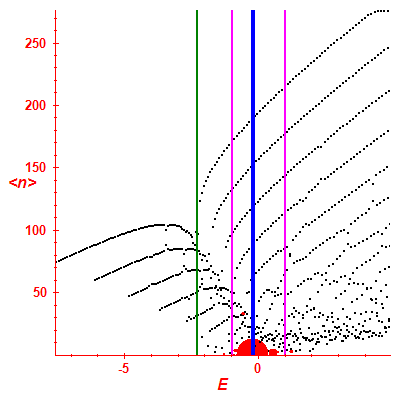 Peres lattice <N>